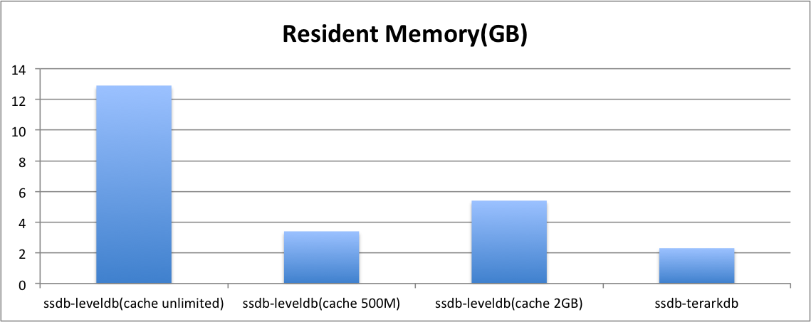 ssdb_resident_memory.png